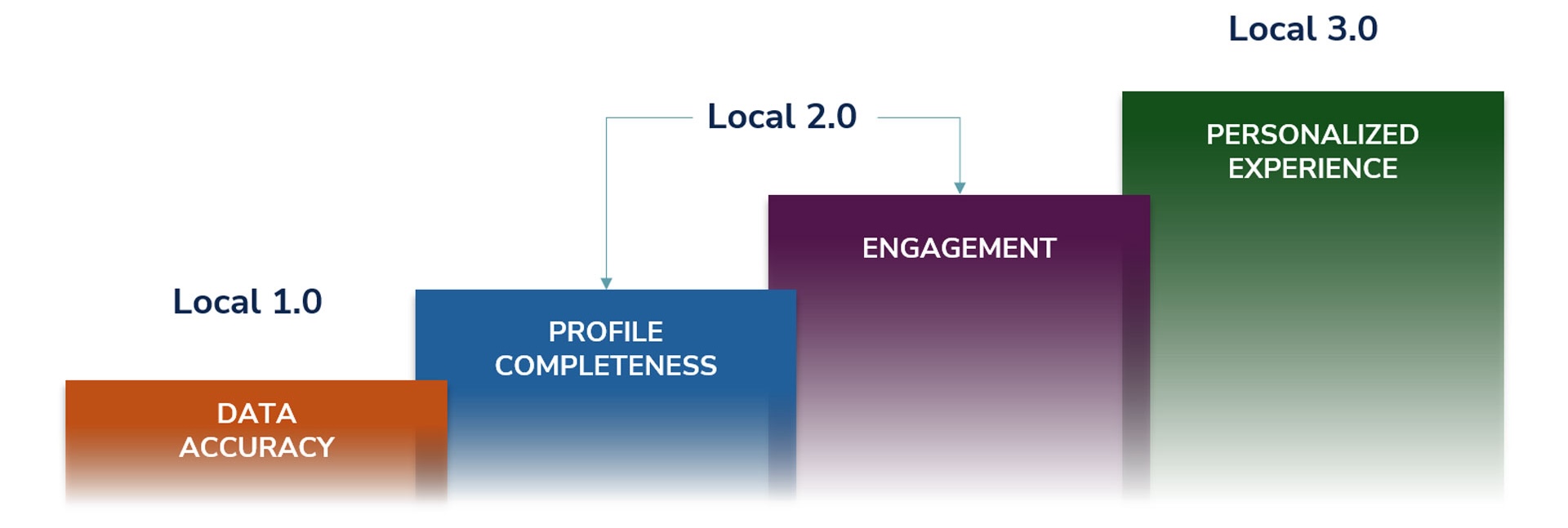 Local SEO and Hyper-Personalization
