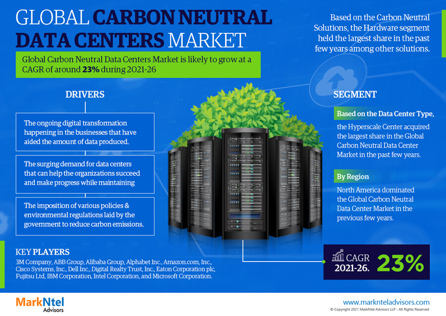 Carbon Neutral Data Centers Market