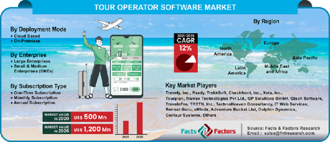 Global Tour Operator Software Market