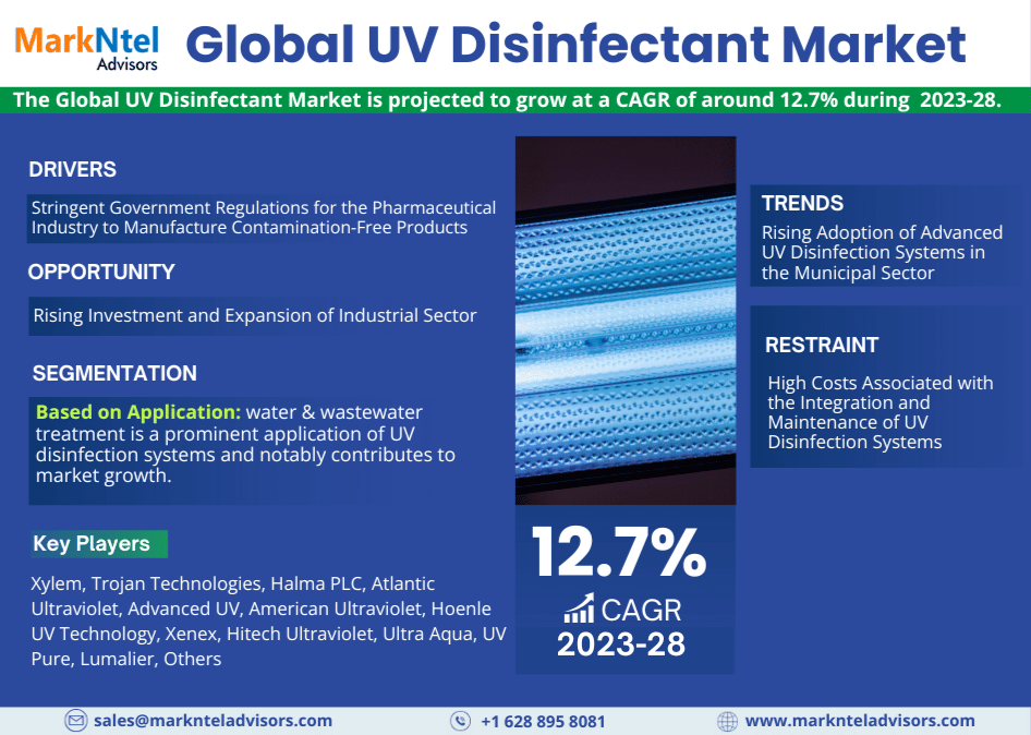 UV Disinfectant Market