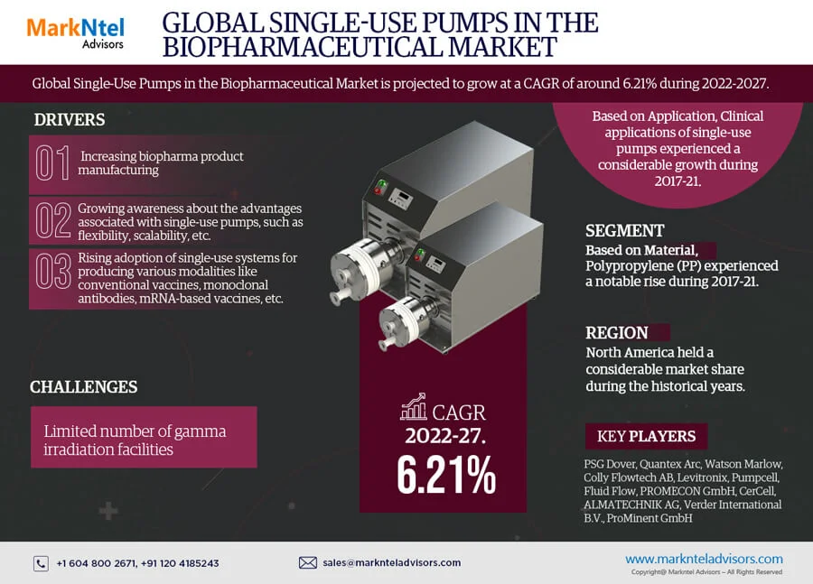 Single-use Pumps in the Biopharmaceutical Market