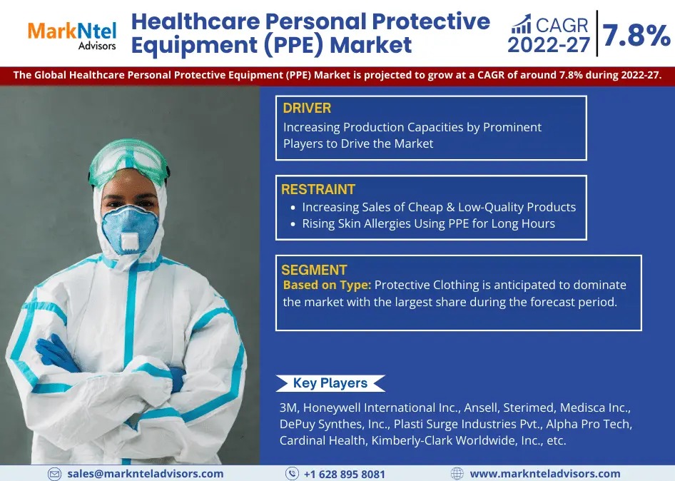 Healthcare Personal Protective Equipment Market