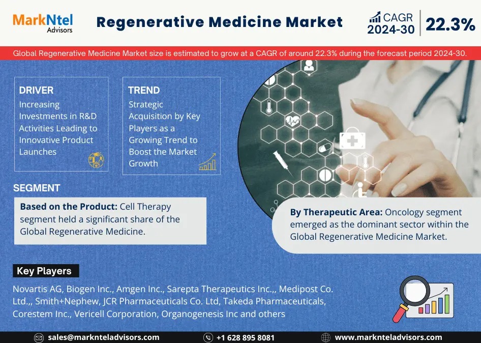 Regenerative Medicine Market