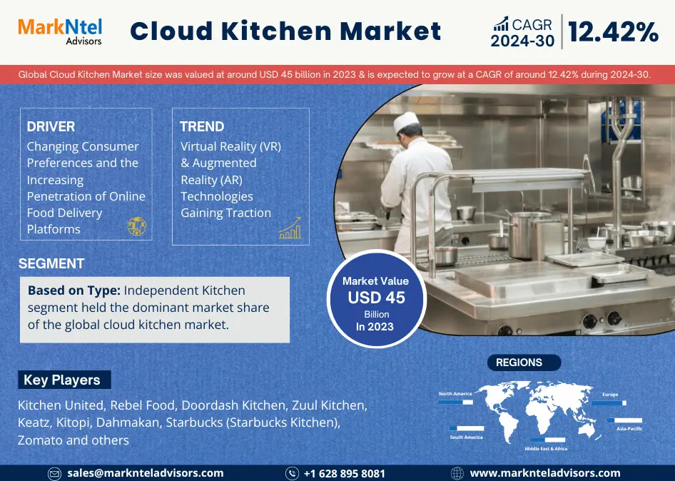 Global Cloud Kitchen Market