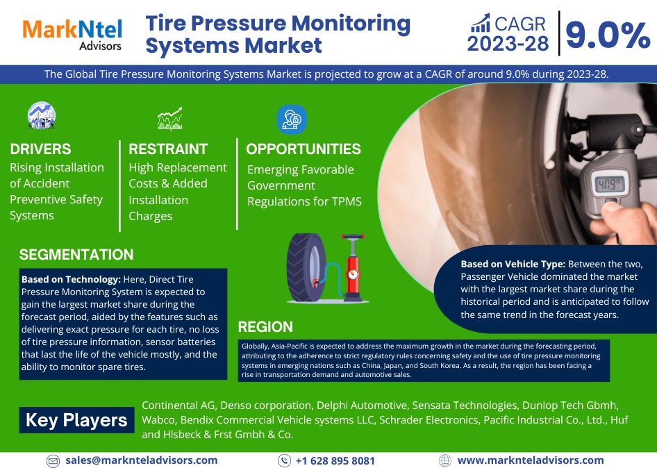 Tire Pressure Monitoring Systems Market