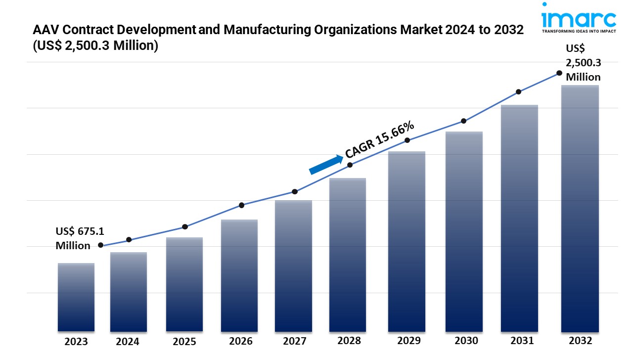 AAV Contract Development and Manufacturing Organizations Market