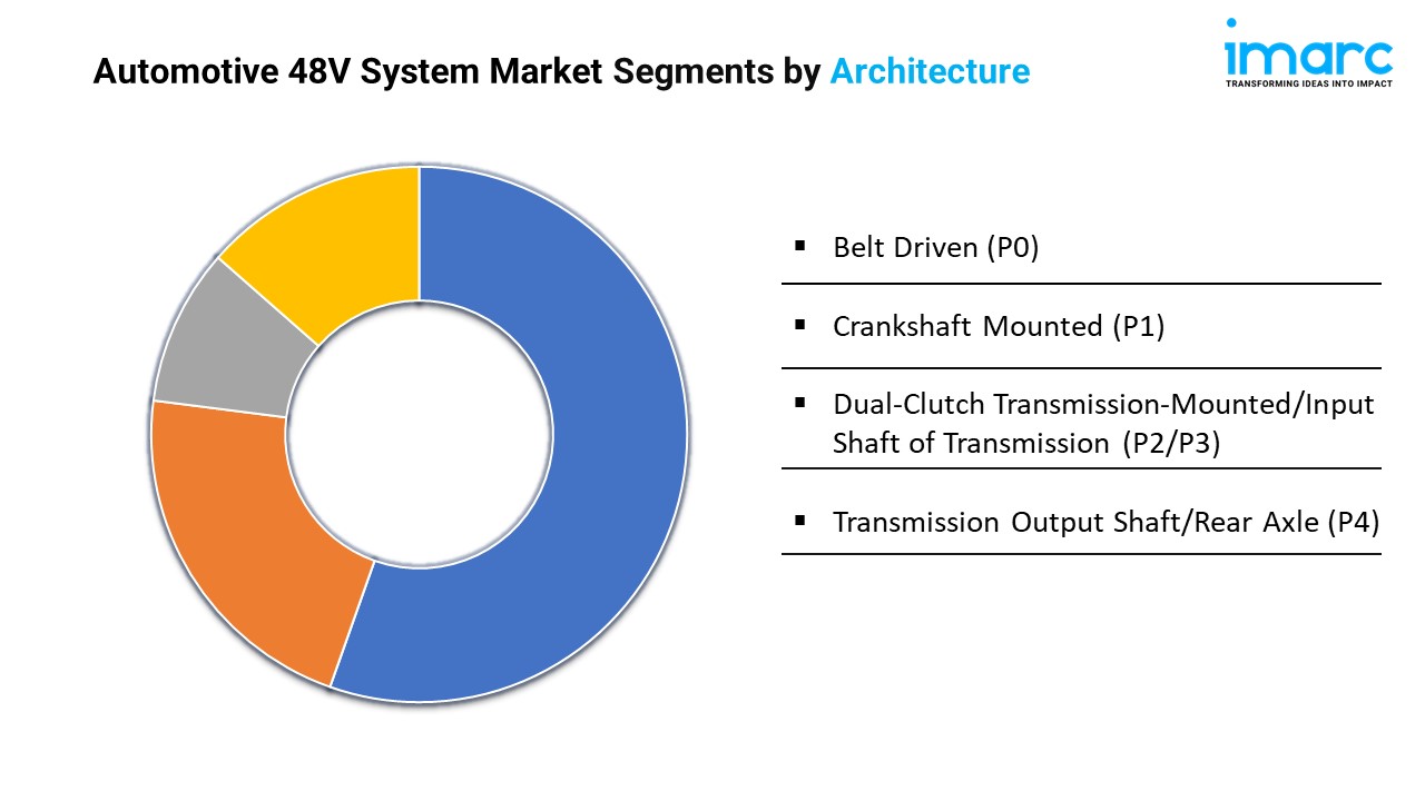 Automotive 48V System Market Segments by Architecture