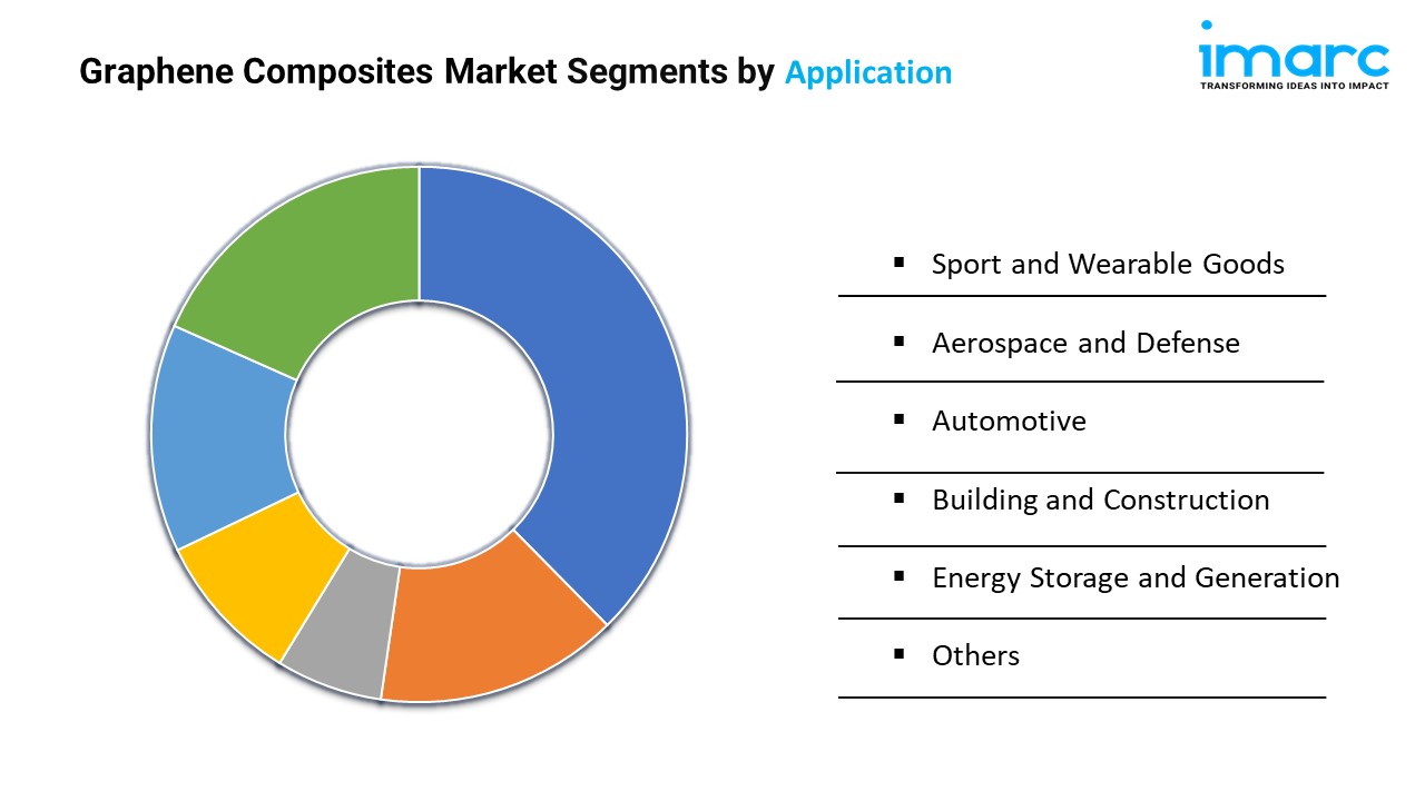 Graphene Composites Market Segments by Application