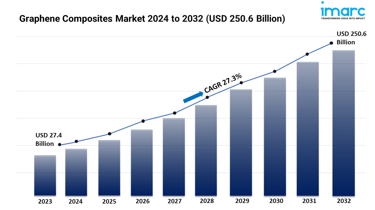 Graphene Composites Market