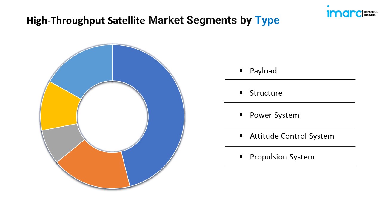 High-Throughput Satellite Market Segments by Type