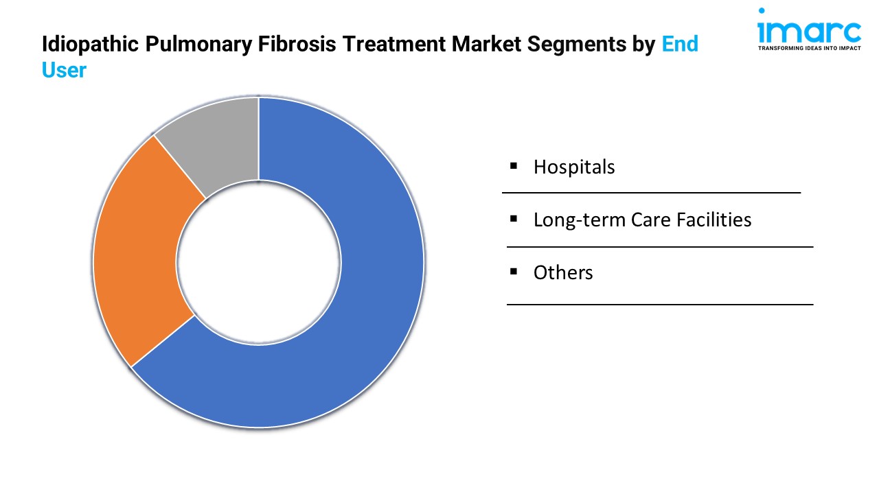 Idiopathic Pulmonary Fibrosis Treatment Market Segments by End User