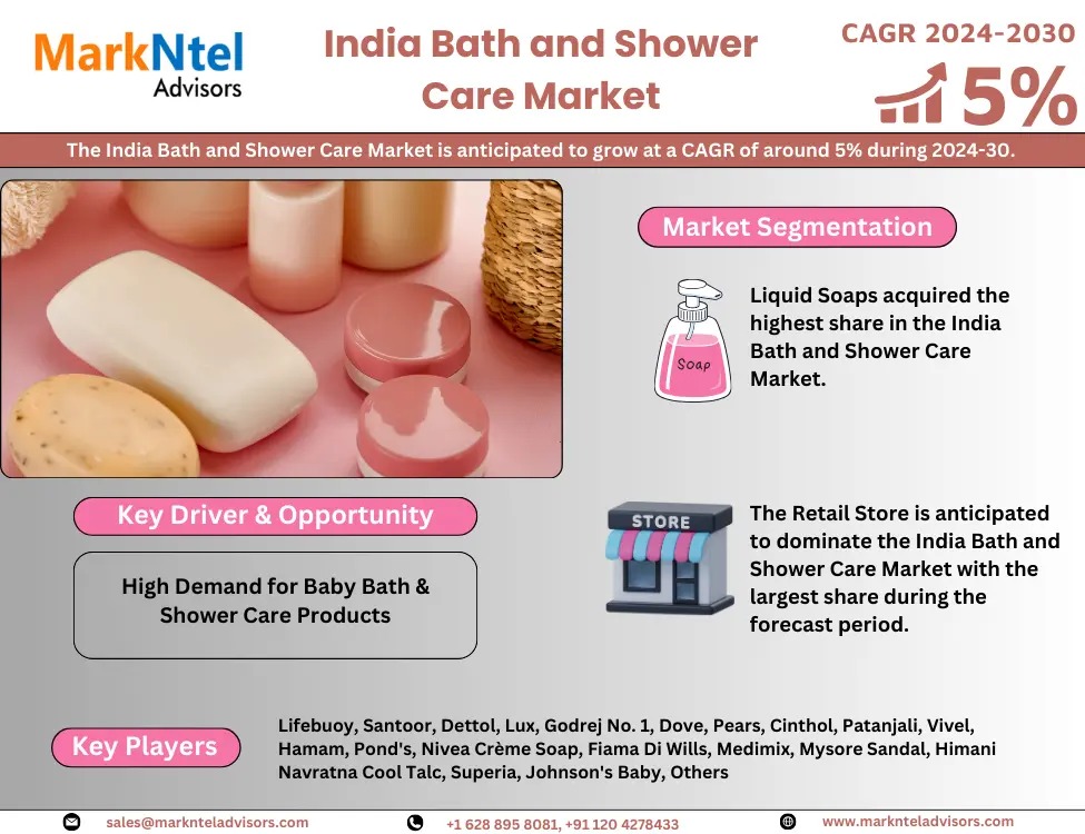 India Bath and Shower Care Market