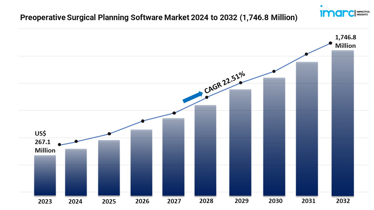 Preoperative Surgical Planning Software Market Report