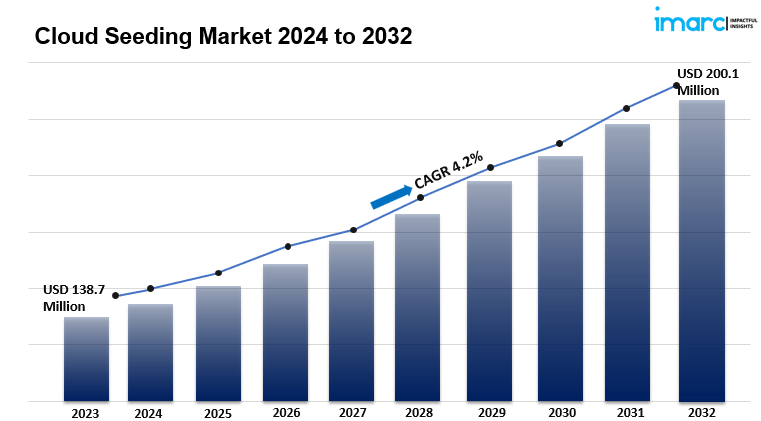 Cloud Seeding Market