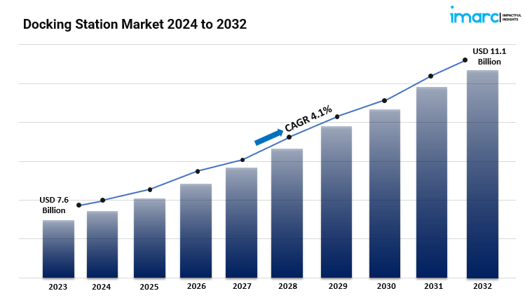 Docking Station Market