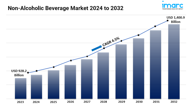 Non-Alcoholic Beverage Market