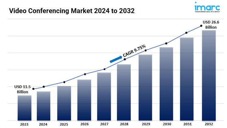 Video Conferencing Market