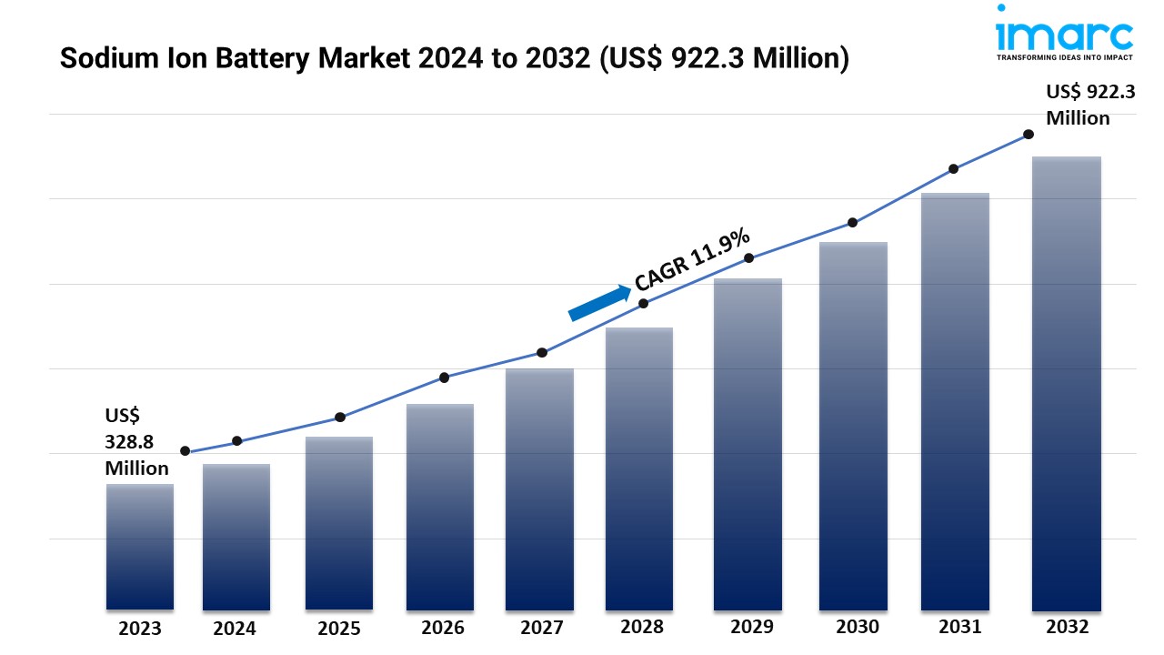 Sodium Ion Battery Market Report