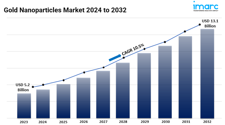 Gold Nanoparticles Market