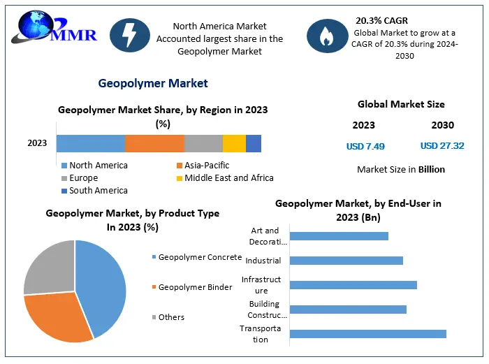 Geopolymer Market