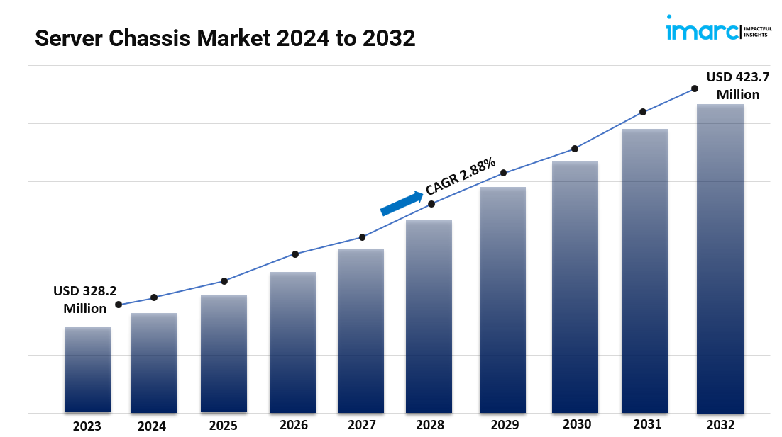 Server Chassis Market