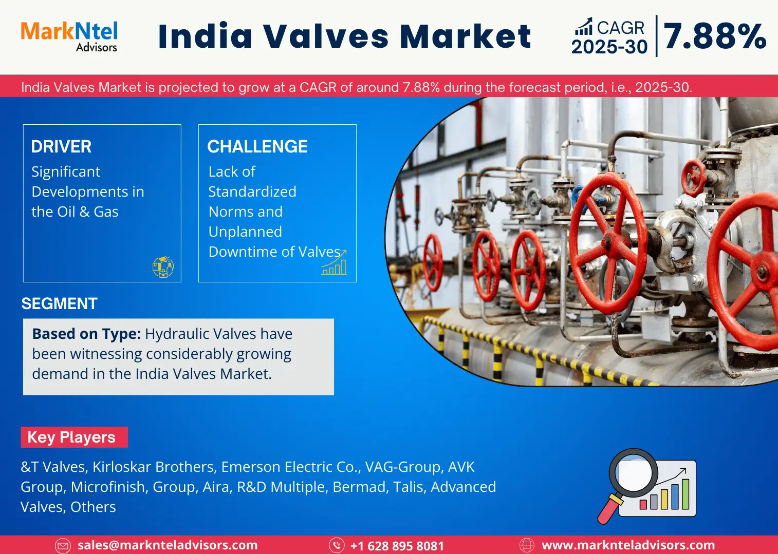 India Valves Market Market