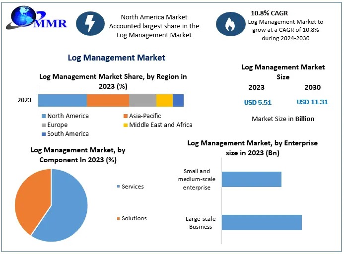 Log Management Market