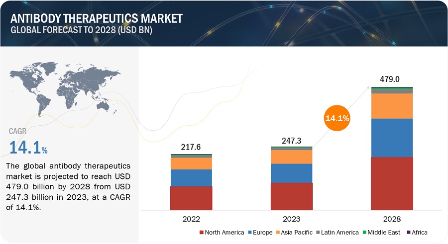 Antibody Therapeutics Market