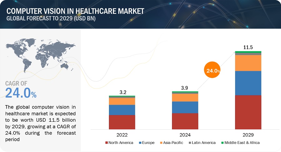 Computer Vision in Healthcare Market