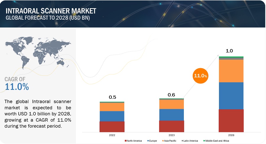 Intraoral Scanners Market