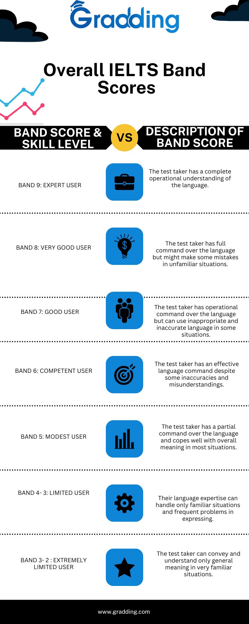 IELTS band score