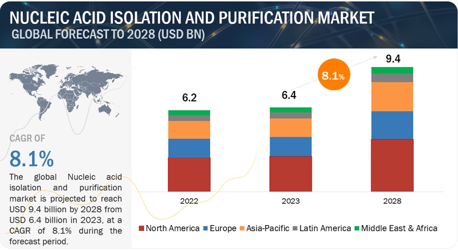 Nucleic Acid Isolation and Purification Market