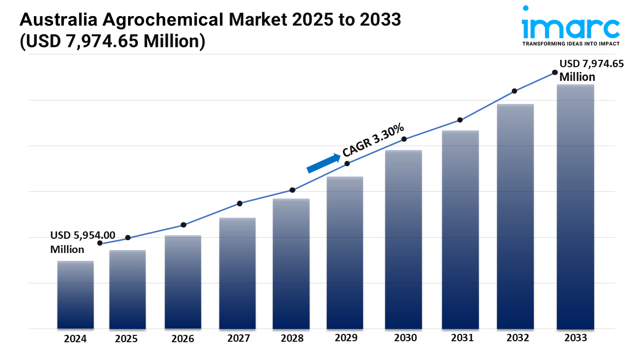 Australia Agrochemical Market 2025