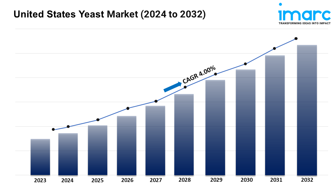 United States Yeast Market