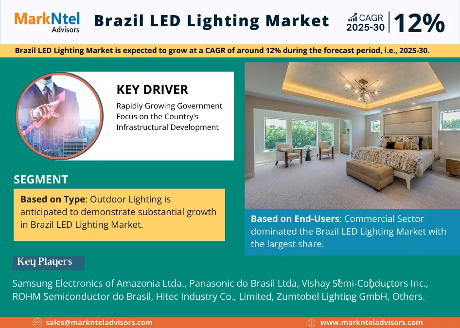 Brazil LED Lighting Market