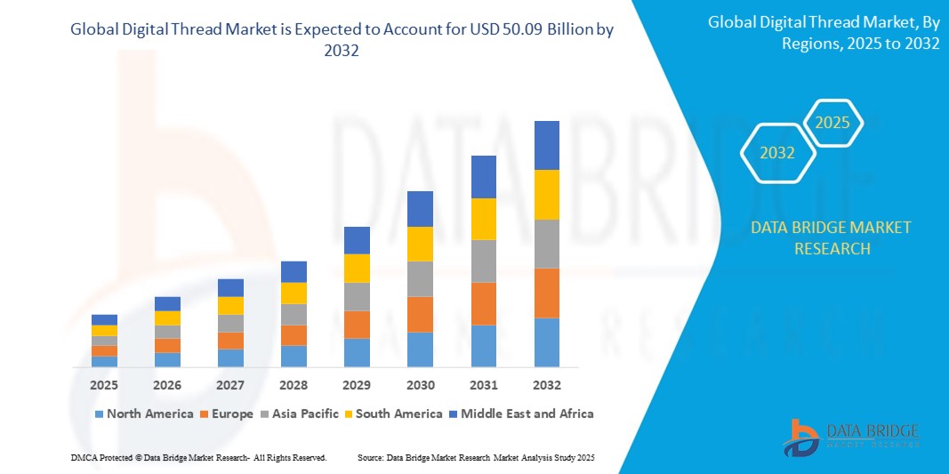 The Digital Thread market was valued at USD 11.42 Billion in 2024 and is expected to reach USD 50.09 Billion by 2032, growing at a CAGR of 20.3% (2025-2032). Get insights on trends, segmentation, and key players with Data Bridge Market Research Reports.