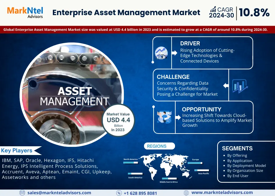 Enterprise Asset Management Market
