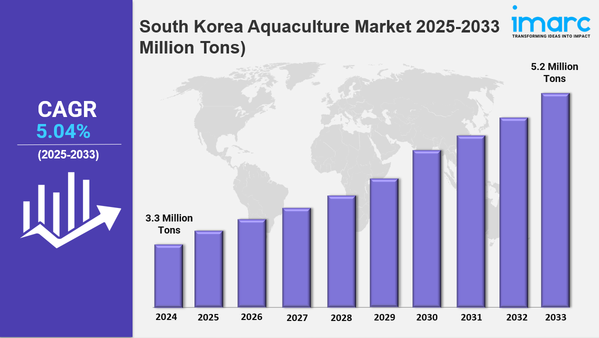 South Korea Aquaculture Market