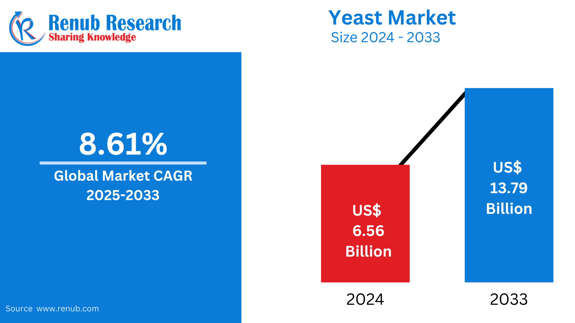 Yeast Market