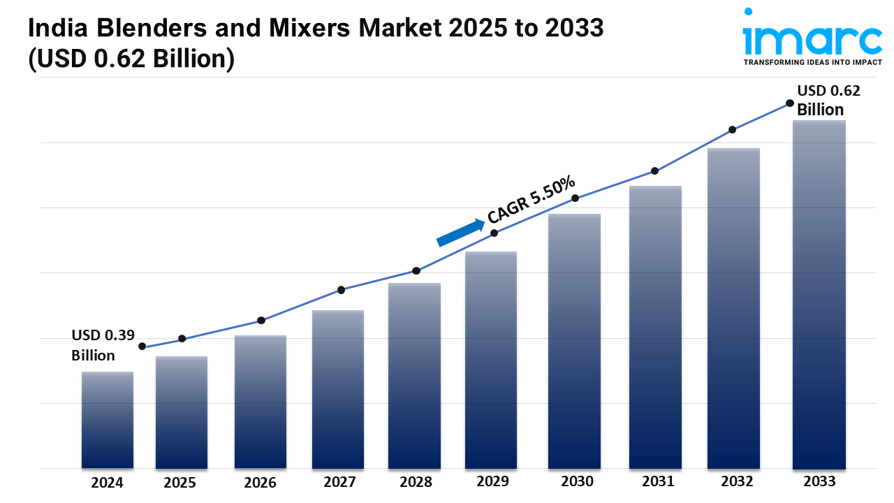 India Blenders and Mixers Market