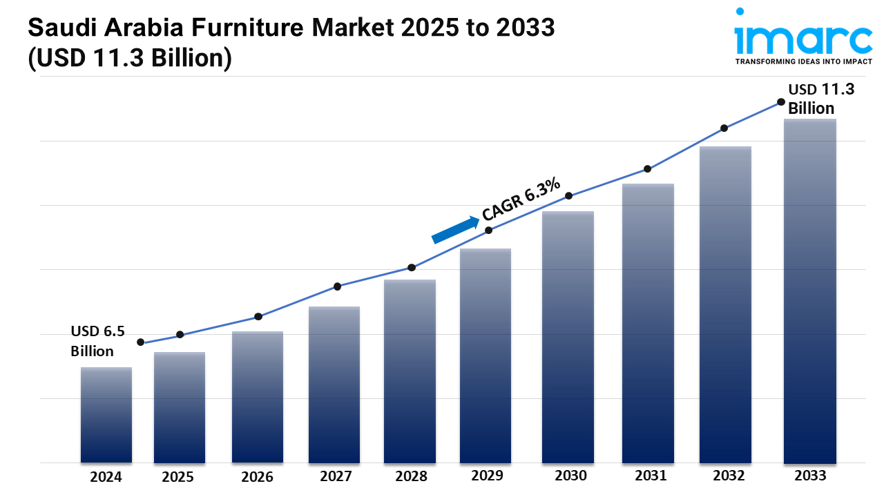 Saudi Arabia Furniture Market