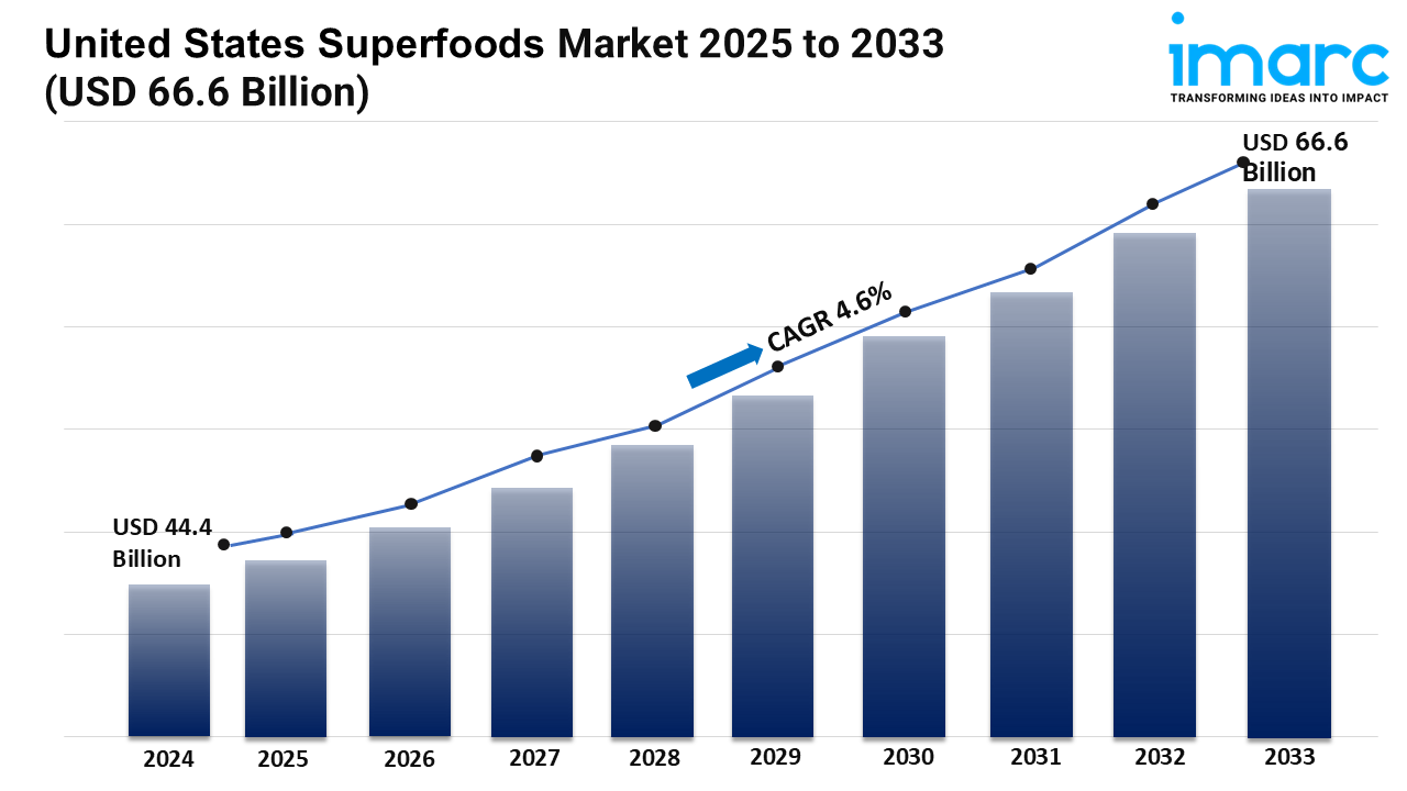 United States Superfoods Market