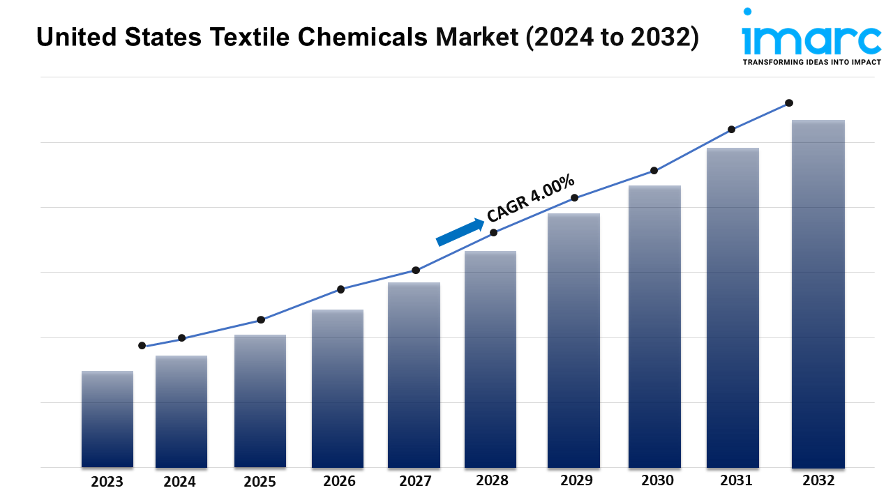 United States Textile Chemicals Market
