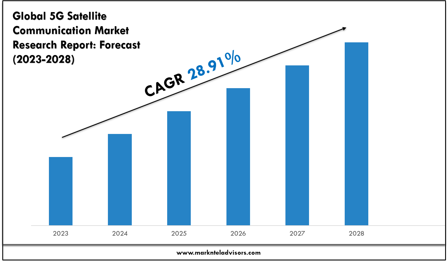 5G Satellite Communication Market