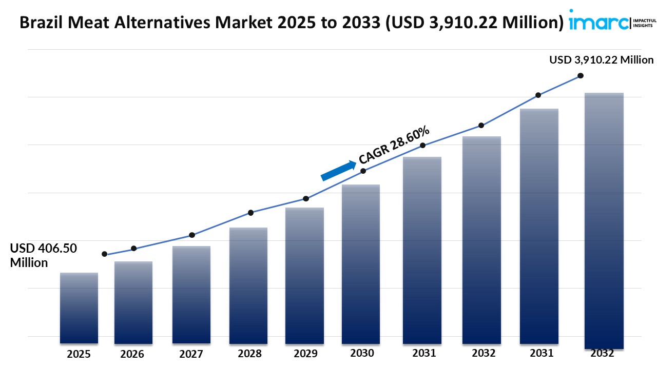 Brazil Meat Alternatives Market Report
