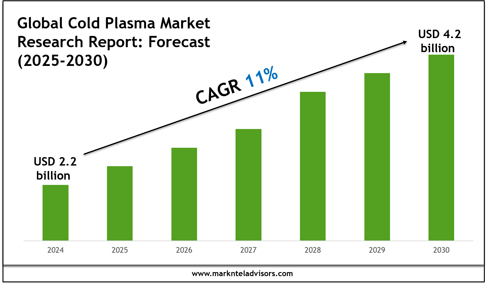 Cold Plasma Market