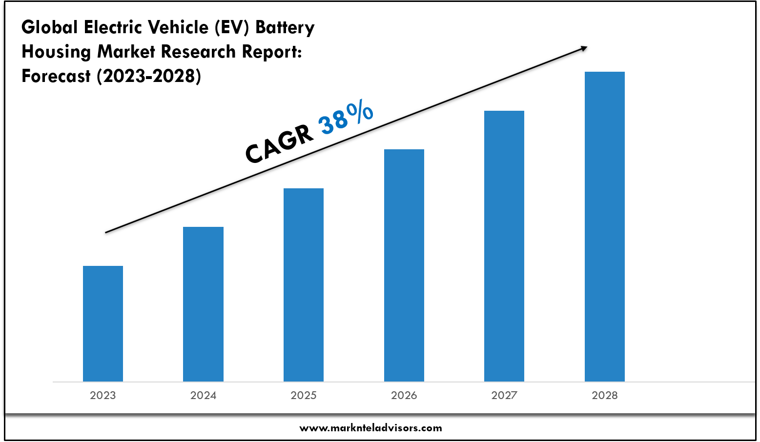 Electric Vehicle (EV) Battery Housing Market