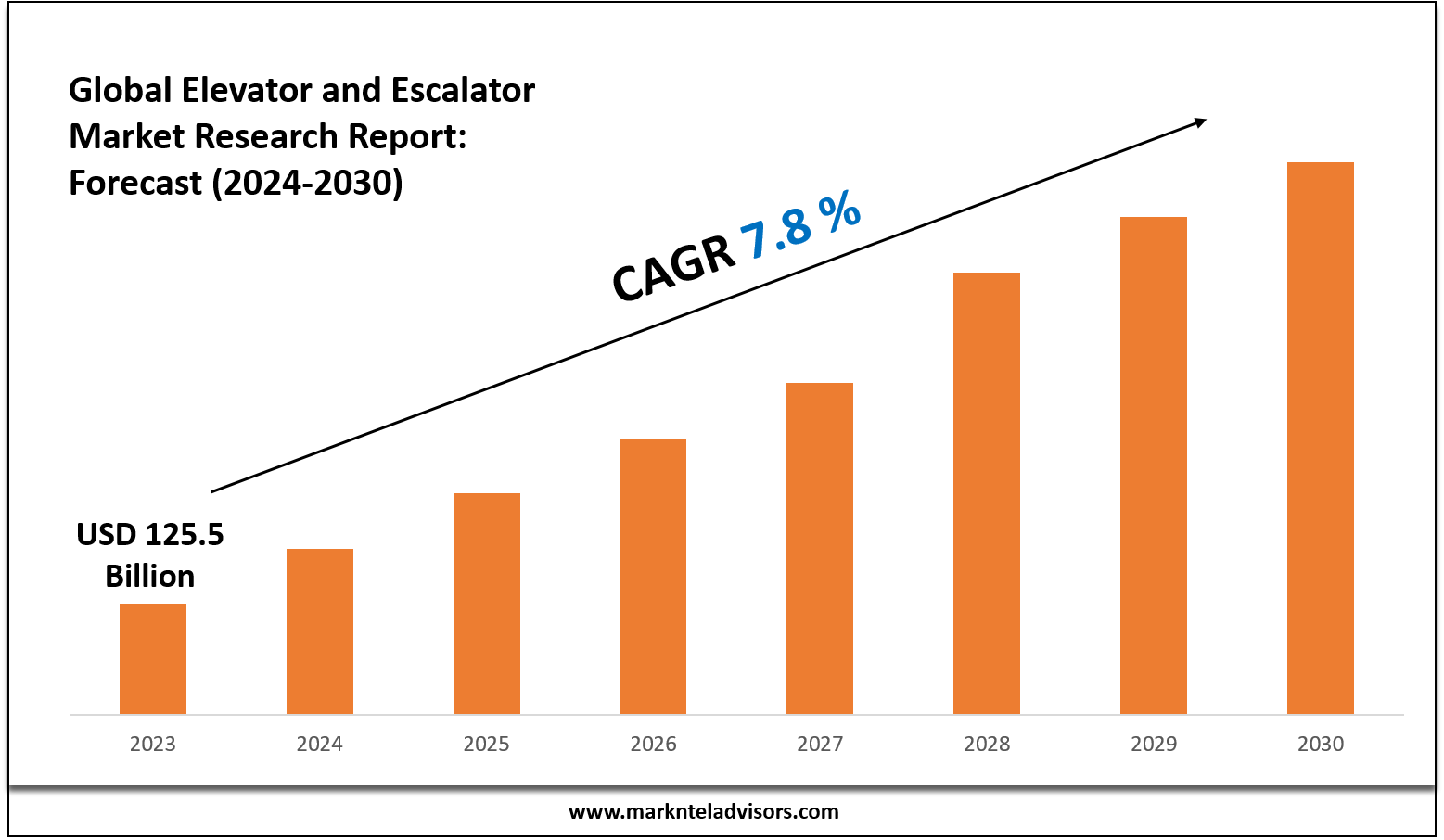 Elevator and Escalator Market