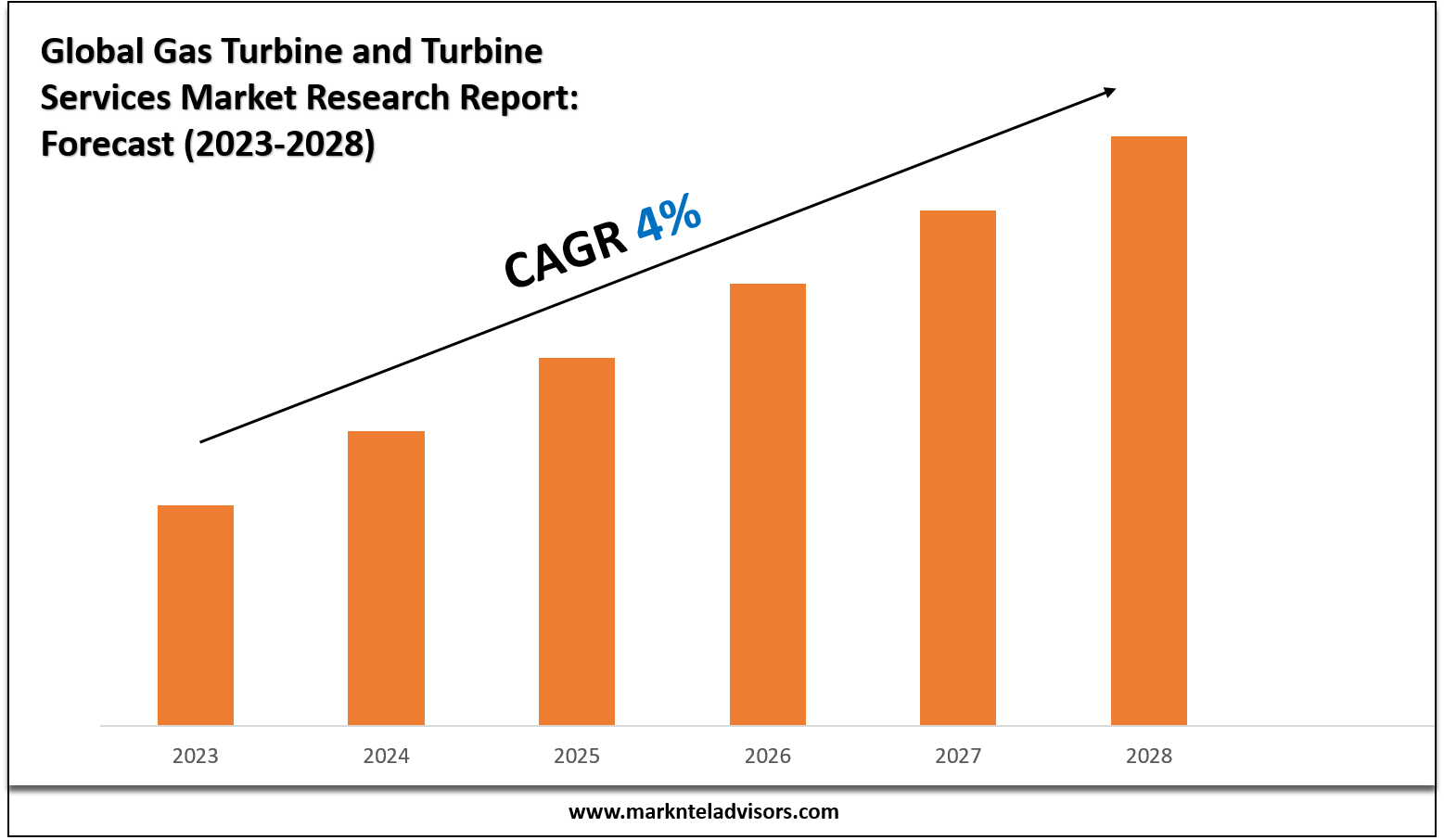 Gas Turbine and Turbine Services Market