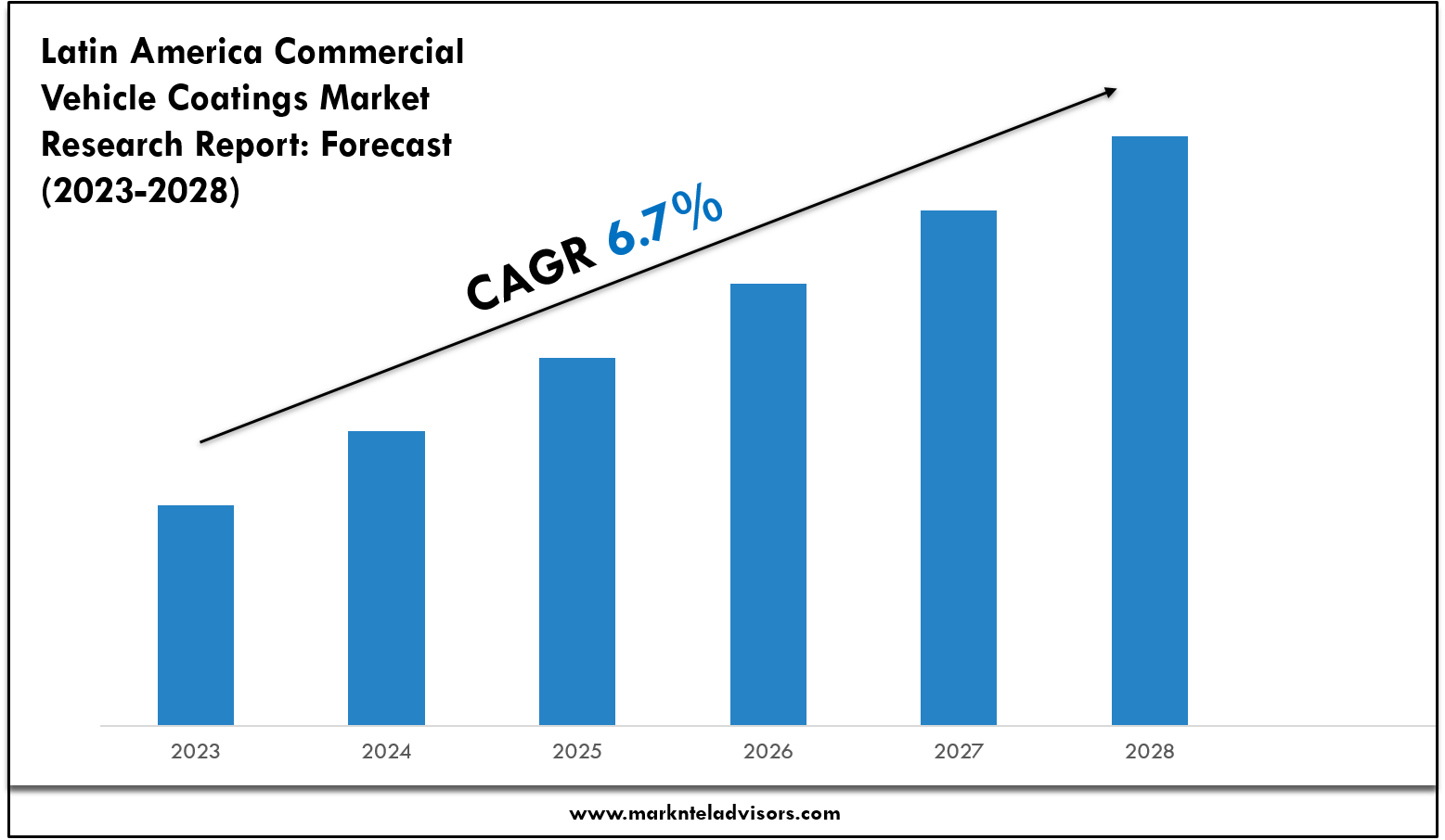 Latin America Commercial Vehicle Coatings Market